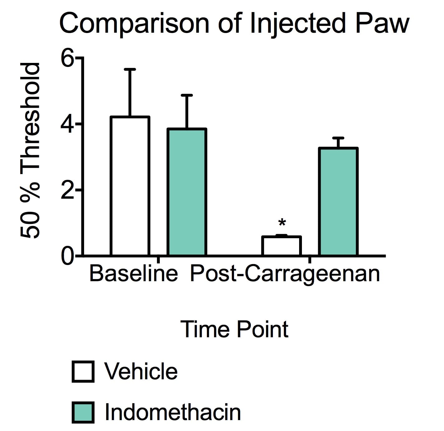 Comparison of Injected Paw