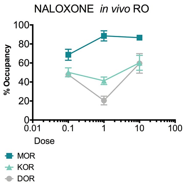Percentage receptor occupancy of increasing doses of naloxone.
