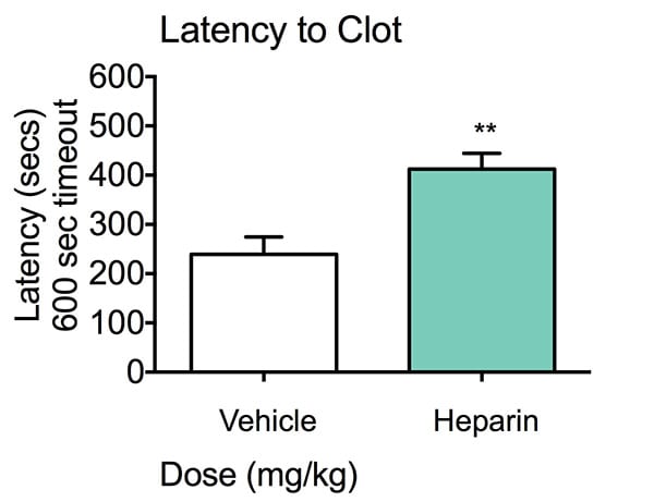 Latency to Clot Bar Chart Results