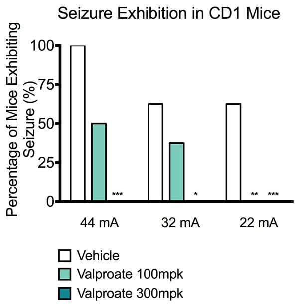 Valproate treatment reduces the percentage of CD-1 mice exhibitng clonus seizure activity.