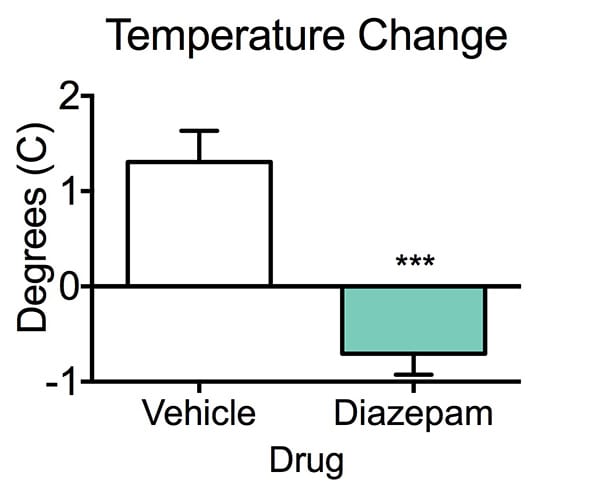 Diazepam treatment attenuates temperature change in the stress-induced hyperthermia model.
