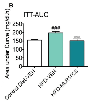 Blood glucose changes of mice responding to an exogenous insulin challenge.